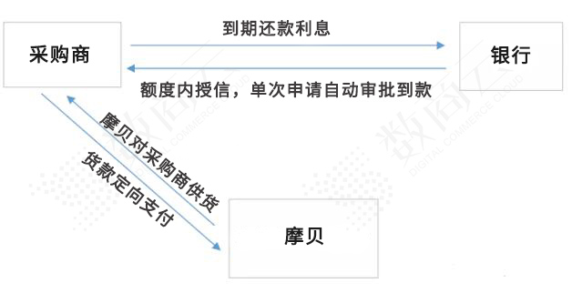 引领化工业态数字升级，看摩贝如何快速打通全场景互融互通？