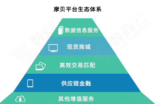 引领化工业态数字升级，看摩贝如何快速打通全场景互融互通？