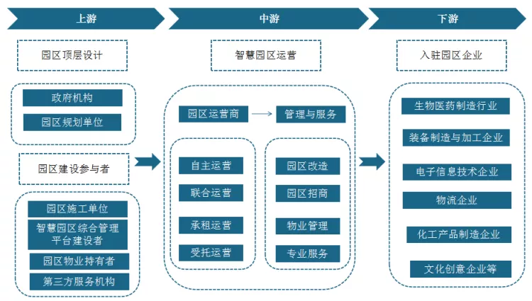 智慧园区数字化供应链系统优化流程管理，驱动园区发展提速增质