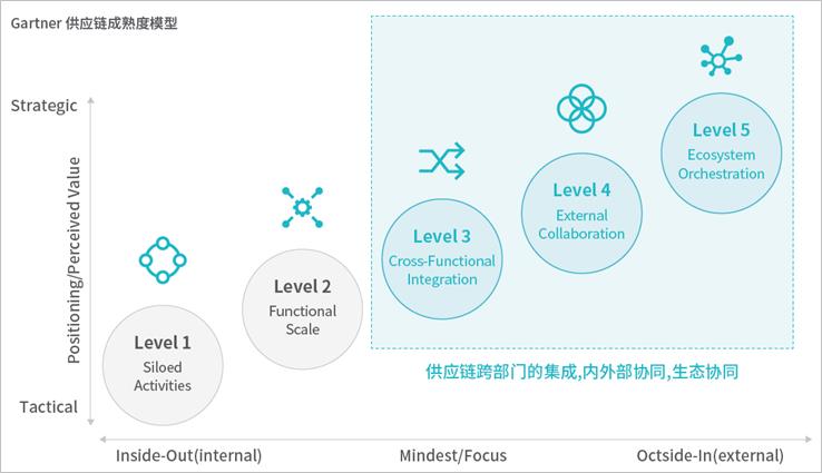 供應鏈競爭的背後：全鏈協同