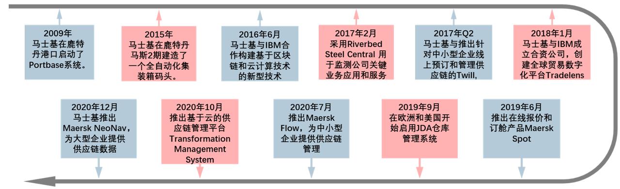 供應鏈競爭的背後：全鏈協同